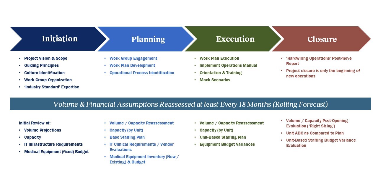 Validating Assumptions Long Term Project